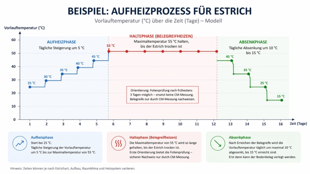 Die Darstellung zeigt einen vereinfachten, modellhaften Temperaturverlauf auf Basis allgemeiner Richtwerte. Die tats&auml;chlichen Werte, insbesondere Liegezeiten, Aufheizschritte und Maximaltempera&shy;turen, k&ouml;nnen je nach Estrichprodukt, Hersteller und Baustellenbedingungen abweichen. Ma&szlig;geblich sind immer die Vorgaben des jeweiligen Estrichherstellers.