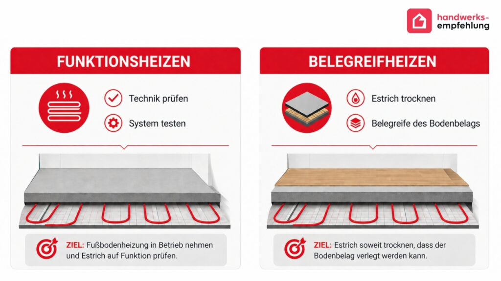 Funktionsheizen und Belegreifheizen: Der Unterschied