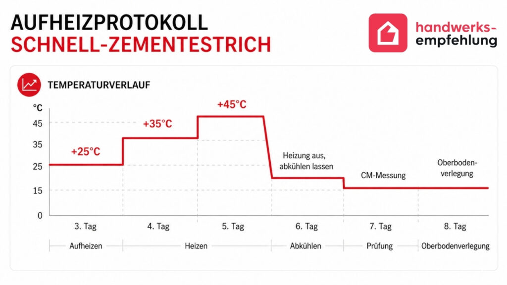 Das Heizprogramm f&uuml;r Heiz-Schnellestrich: Schritt f&uuml;r Schritt mit Temperaturverlauf