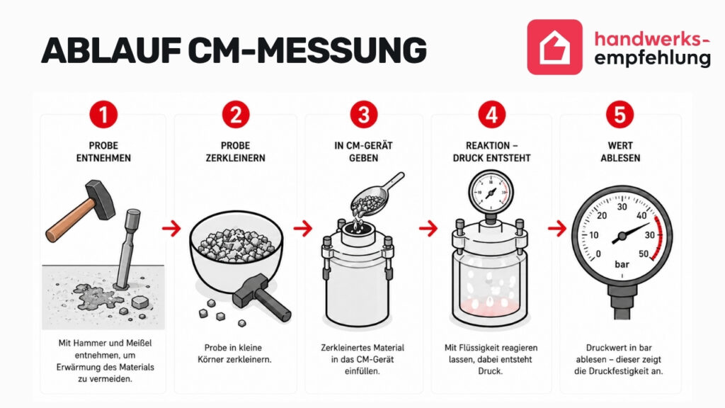 Ablauf der CM-Messung