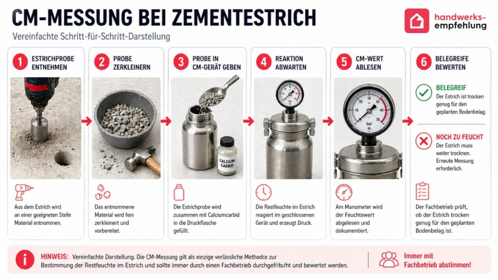 Hinweis: Vereinfachte Darstellung. Die CM-Messung gilt als einzige verl&auml;ssliche Methode zur Bestimmung der Restfeuchte und sollte immer durch einen Fachbetrieb durchgef&uuml;hrt und bewertet werden.