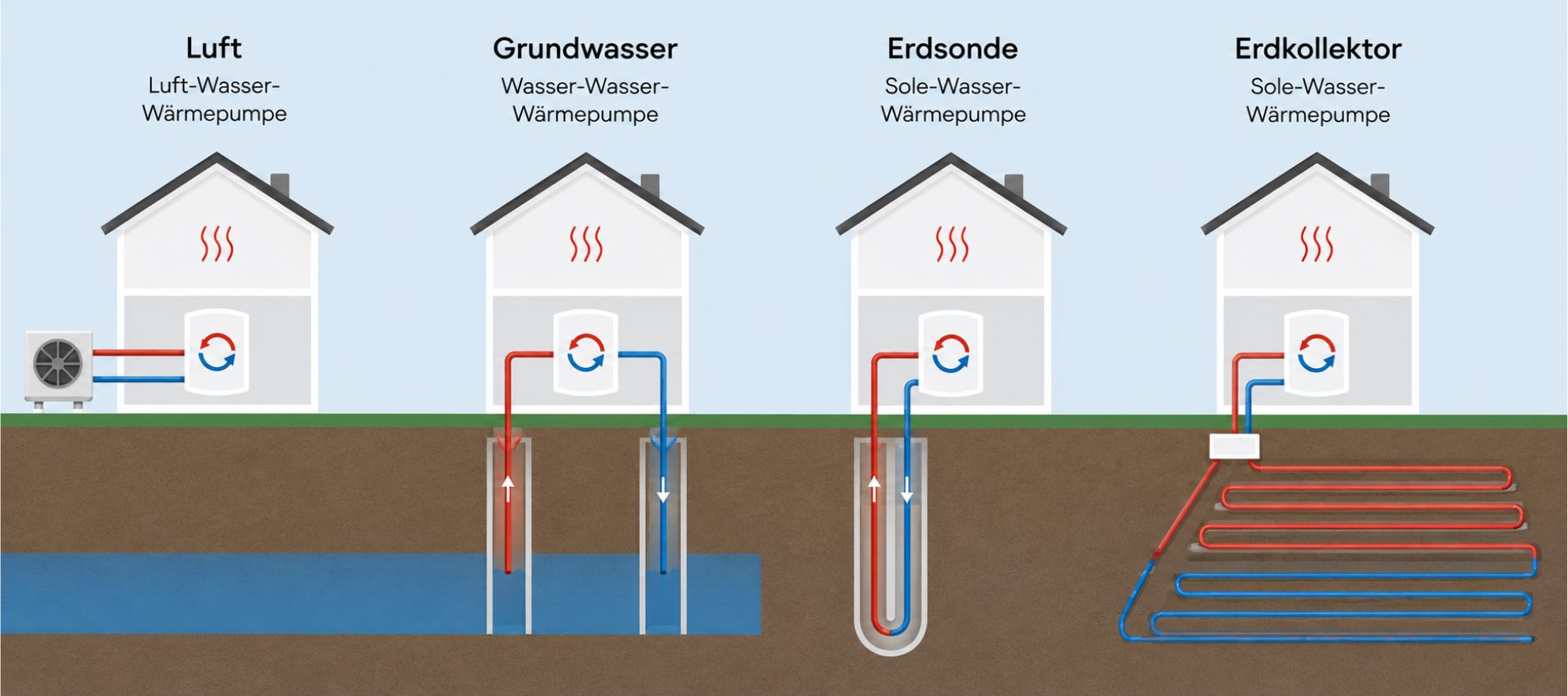 Handwerksempfehlung - Infografik f&uuml;r W&auml;rmepumpen Arten